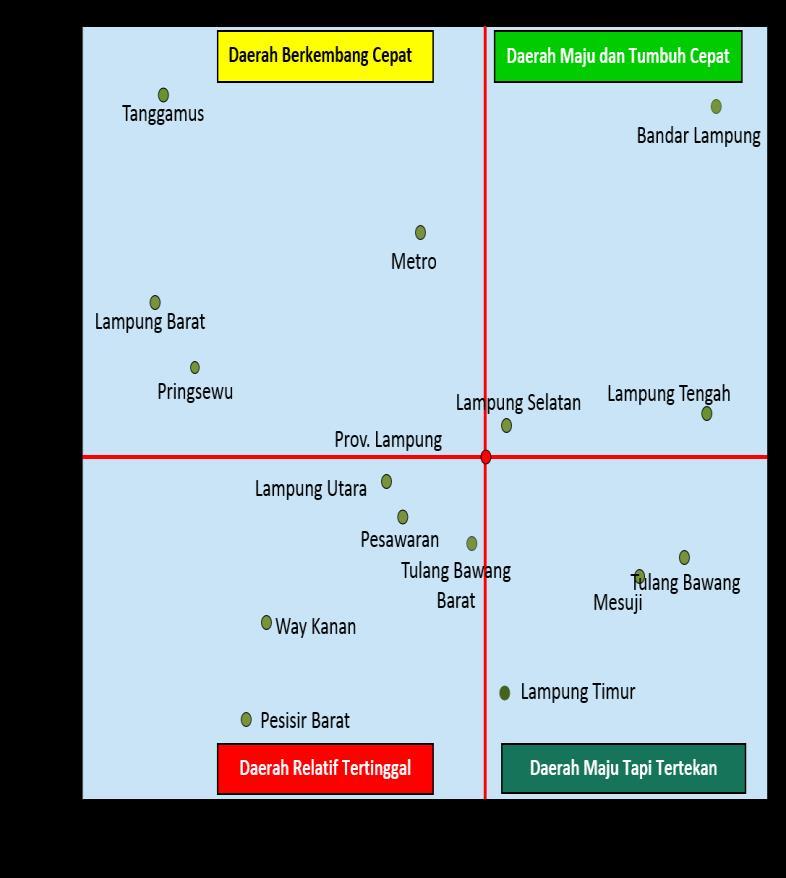 kategori Daerah Relatif Tertinggal yaitu Kabupaten Lampung Utara, Kabupaten Pesawaran, Kabupaten Way Kanan, Kabupaten Tulang Bawang Barat, dan Kabupaten Pesisir Barat (Grafik 6.