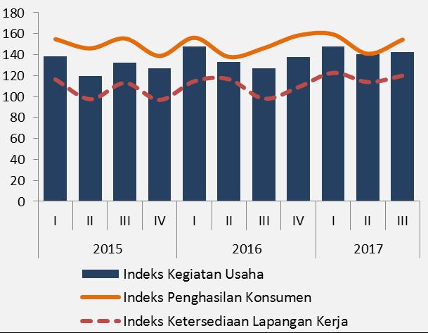 Lampung, diolah Sumber: BPS Provinsi Lampung, diolah Perlambatan konsumsi rumah tangga juga tercermin pada turunnya pertumbuhan volume impor barang