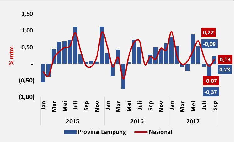 Bab 3 Perkembangan Inflasi Secara tahunan, inflasi Indeks Harga Konsumen (IHK) Provinsi Lampung pada triwulan III 2017 mengalami penurunan dibandingkan triwulan sebelumnya, yakni dari 4,91% (yoy)