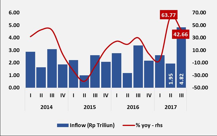 Bab 5 Penyelenggaraan Sistem Pembayaran dan Pengelolaan Uang Rupiah Sejalan dengan laju pertumbuhan ekonomi Provinsi Lampung yang lebih baik di triwulan III 2017, transaksi pembayaran non tunai baik