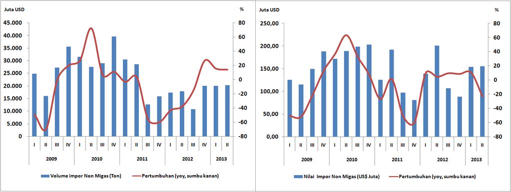 Sejalan dengan kenaikan nilai, volume impor Papua juga mengalami pertumbuhan sebesar 14,09% (yoy). Grafik 12. Volume Impor Non Migas Papua Grafik 13.