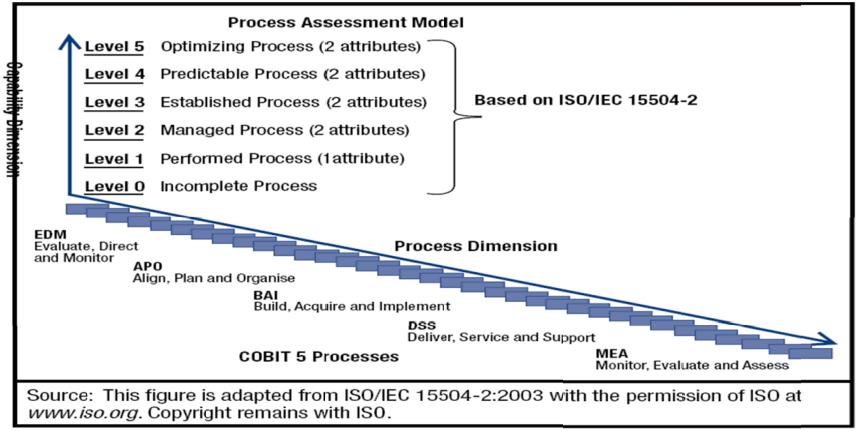 Gambar 3 Process Assessment Model dalam COBIT 5 (Sumber : ISACA, 2013. COBIT 5, Process Assessment Model) 2.