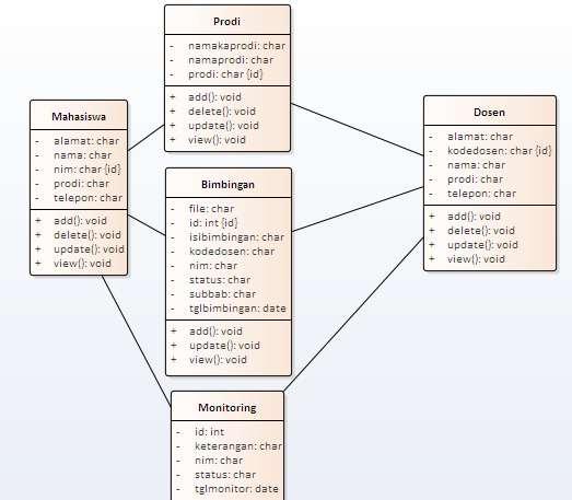 Perancangan Class Diagram Gambar 5 : Gambar perancangan Business Process monitoring TA Gambar 5 : Gambar perancangan class diagram bimbingan monitoring