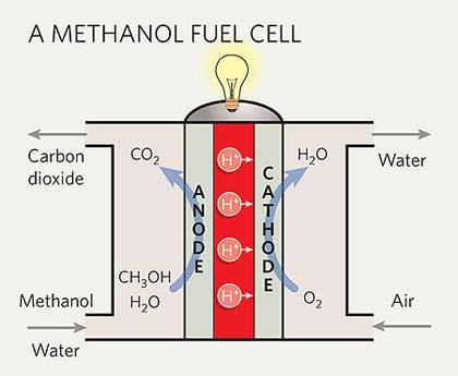 sel bahan bakar tersebut. Sel bahan bakar tipe DMFC ini tidak mempunyai permasalahan di tempat penyimpanan seperti sel bahan bakar lain pada umumnya.