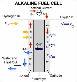 Gambar 2.3 Alur kerja Alkaline fuel cell (Sumber:http://www.fuelcellmarkets.