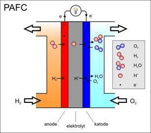 Phosporic acid fuel cell Phosporic Acid Fuel Cell (PAFC) menggunakan cairan asam fosfor sebagai