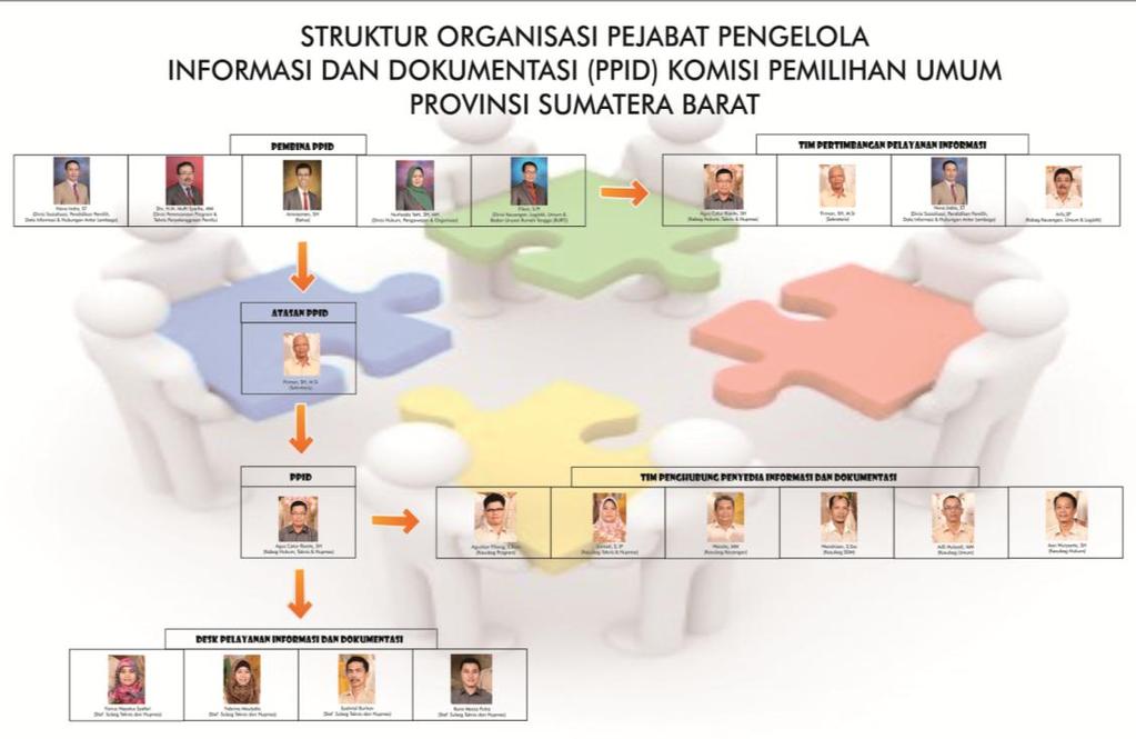 Gambar 3. Struktur Organisasi PPID KPU Provinsi Sumatera Barat 4.