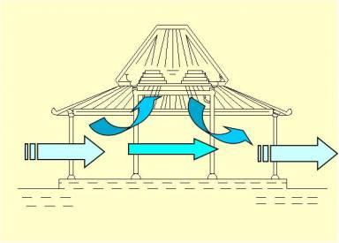 Uleng/ruang yang terbentuk oleh balok tumpang di bawah atap ada 2 (uleng ganda) Terdapat godhegan sebagai stabilisator yang biasanya berbentuk ragam hias ular-ularan. Menggunakan atap sistem empyak.