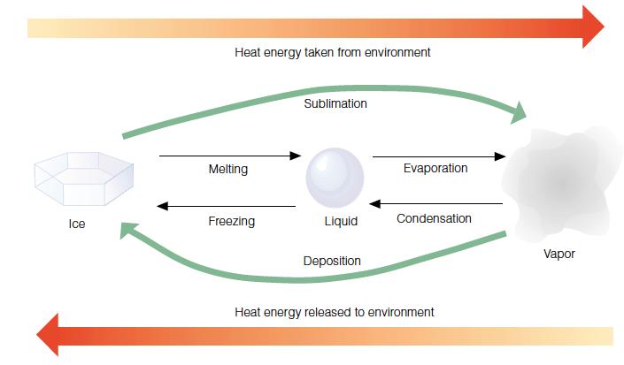 Panas Laten Panas yang diperlukan untuk mengubah wujud benda tanpa mengubah suhunya disebut panas laten.