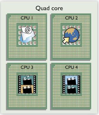 CPU (4) Multicore processor Sebuah chip berisi banyak CPU (cores) Berjalan