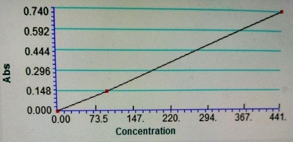44 Gambar 3.5. Kurva Kalibrasi Kadar Gula Darah Pemeriksaan kadar gula darah dengan kontrol MULTICHEM dengan nomor lot 14804150 dan reagen dengan nomor lot.