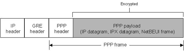 Point-to-Point Tunneling Protocol (PPTP) PPTP adalah Layer 2 protokol yang mengenkapsulasi frame PPP didalam IP datagrams untuk pengiriman melalui internetwork IP, seperti Internet.