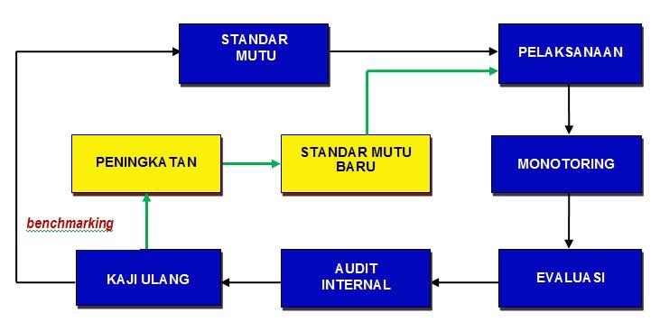 Satu Siklus kegiatan penjaminan mutu terdiri atas 7 (tujuh) komponen sebagai berikut : Gambar III.2.