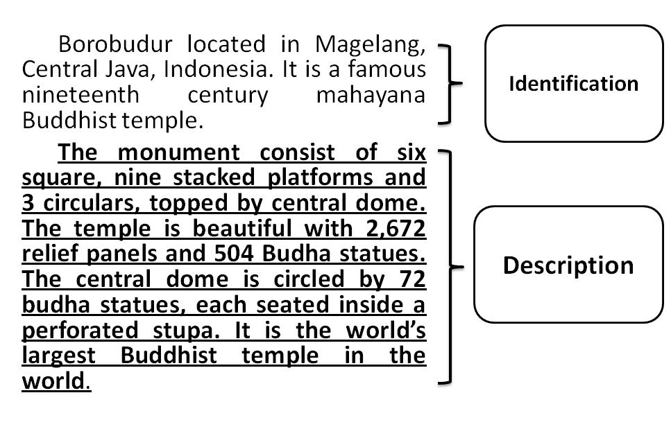 b. Description - Size : Big, small, medium... - Color : brown, white, black... - Condition : hot, clear, dirty, crowded. - Preposition : near, in front of, behid... Example Borobudur Temple D.