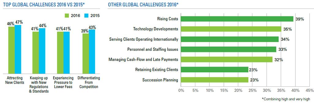 Tantangan yang dihadapi SMP dalam Pengembangan Bisnisnya Sumber: World Bank/IFC, 2010 Rootcause Analysis SMP Challenges: 1. Attracting New Client Lack of understanding of service users; 2.