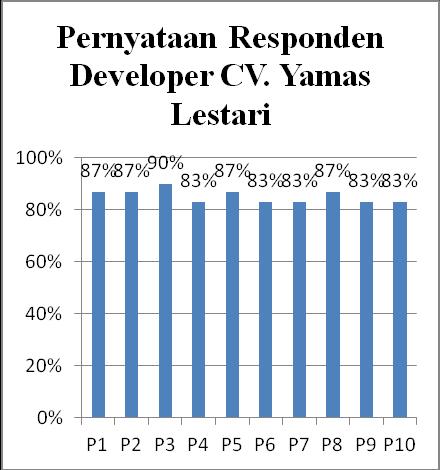 Tabel 3 Hasil Uji Reliabilitas Masyarakat Umum Gambar 11 Grafik Presentase Responden Masyarakat Umum Dapat dilihat dari hasil uji