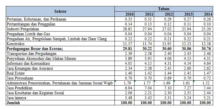 4 Usaha mikro di Indonesia semakin bertambah. Banyak usaha-usaha baru yang ada untuk memenuhi kebutuhan hidup masyarakat di Indonesia. Tabel 1.