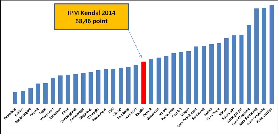 Capaian perkembangan IPM Kabupaten Kendal jika dibandingkan dengan capaian Kab/Kota lain posisinya ada di kelompok menengah yakni peringkat 18 dari 35 kab/kota di Jawa Tengah.