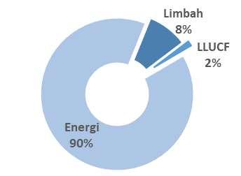 TARGET RAD DKI JAKARTA Target Reduksi 2030 35 juta ton CO 2 e TARGET SEKTOR ENERGI Industri 10,8 juta ton CO 2 e Transportasi 9,8 juta ton CO 2 e Komersial 5,7 juta ton CO 2 e