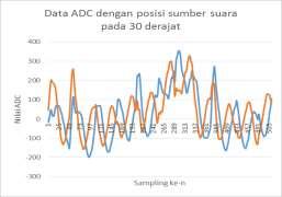 Data ADC dengan posisi sumber suara pada sudut 10 o Gambar 14. Data ADC dengan posisi sumber suara pada sudut 30 o IV.