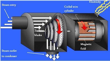 Gambar 2.2 Generator Turbin Uap Prinsip kerja turbin uap yaitu uap masuk kedalam turbin melalui nosel. Didalam nosel energi panas dari uap diubah menjadi energi kinetis dan uap mengalami pengembangan.