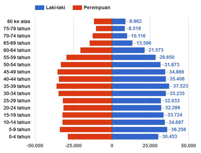 B. Profil Pendudukan DIY Data penduduk Daerah Istimewa Yogyakarta menurut jumlah penduduk pada tahun 2017 menurut jumlah penduduk Laki-Laki dan Perempuan pada tahun 2017 yaitu: Grafik 2.