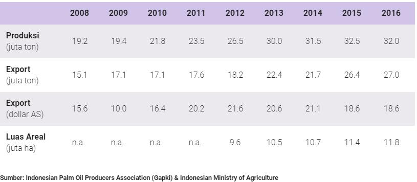 Produksi dan Ekspor Minyak Kelapa Sawit Indonesia https://www.indonesia-investments.