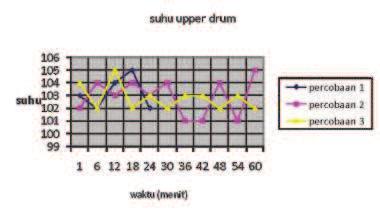 Arnold Lbn Gaol, Giyanto, Shandy Mulia Bangun Hsb Gambar 8. Grafik suhu upper drum a.