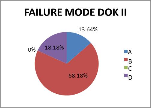 G139 selanjutnya failure mode dapat dikategorikan berdasarkan ketentuan kategori A,B,C, dan D [3].