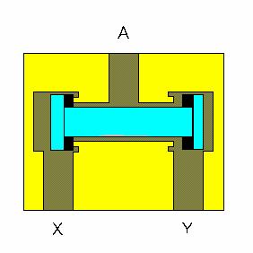 Gambar 2.19. Katup Fungsi DAN dengan input pada X dan Y Udara bertekanan hanya mengalir jika ke dua lubang masukan diberi sinyal. Satu sinyal masukan memblokir aliran.