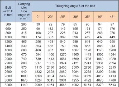 Dimana H adalah tinggi belt (m), P merupakan jarak datar belt (m), dan I f = panjang kemiringan belt (m). Tabel-3. Faktor Blade Tabel-1.