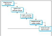 gambar 1.Fase-fase dalam model waterfall Login User pada program aplikasi ini dibedakan menjadi dua yaitu admin dan user biasa.
