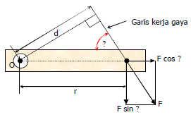 Bayangkan sebuah batang berengsel diputar pada poros di titik O dengan gaya yang membentuk sudut θ terhadap arah horisontal batang Lengan momen d r sinθ, sehingga momen gaya menjadi: ( r sinθ ) atau