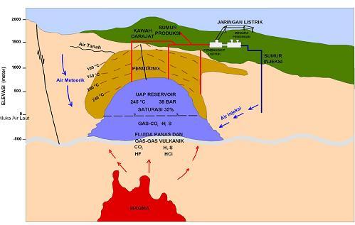 Sumber: Chevron Geothermal Indonesia, 1998 Gambar 7. Model Sistem Panas Bumi dan Fasilitas Produksi Darajat, Kabupaten Garut. 4.