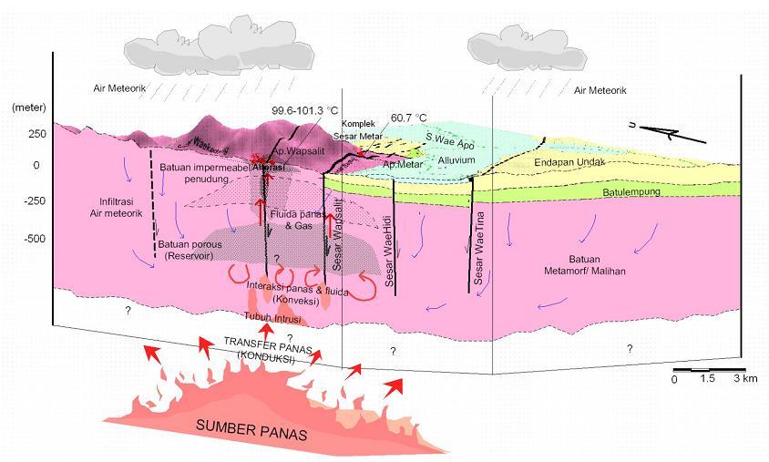 Sumber: Badan Geologi, 2007 Gambar 9. Model Tentatif Panas Bumi Wapsalit, Pulau Buru, Maluku yang merupakan salah satu contoh system panas bumi di daerah non-vulkanik. II.4.