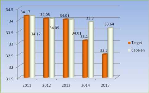 kesehatan. Grafik. 11 Angka Kematian Bayi Tahun 2011-2015 Sumber data : BPS Kabupaten Bandung Grafik.
