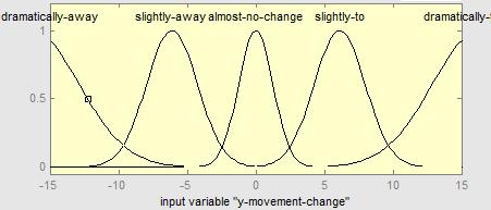 X movement change Ket: Himpunan fuzzy dari kiri ke kanan adalah dramatically-left, slightly-left, almostno-change,