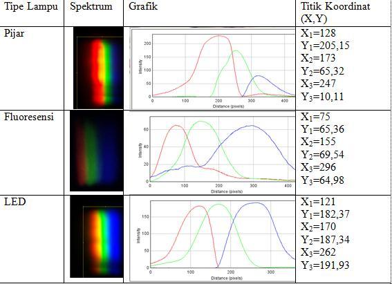 HASIL DAN PEMBAHASAN Spektrum dari beberapa jenis lampu yang dihasilkan menggunakan spektroskop prisma ditunjukkan pada Tabel 1.