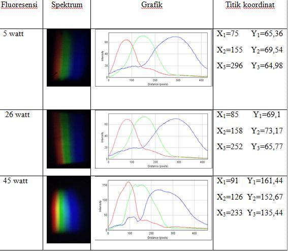 Tabel 2. Spektrum lampu fluoresensi dengan daya yang berbeda Tabel 2 menunjukkan perbedaan bentuk dan warna spektrum dari lampu CFL dengan daya yang berbeda.
