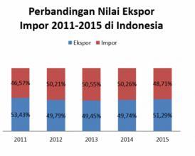 BAB I PENDAHULUAN I.1 Latar Belakang Indonesia merupakan Negara yang sedang berkembang dilihat dari pertumbuhan bisnis dan ekonomi.