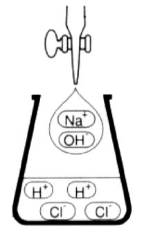 8 Sebelum NaOH ditambahkan, dalam larutan hanya ada ion H + dan Cl. Setelah terjadi reaksi, larutan mengandung: H +, Cl, Na +, dan H 2 O.