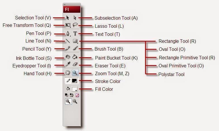 13 2. Toolbar Toolbar merupakan panel berisi berbagai macam tool. Tool-tool tersebut dikelompokkan menjadi 4 kelompok yaitu: a. Tools : Berisi tombol-tombol untuk membuat dan mengedit gambar. b. View : Untuk Mengatur tampilan kerja.