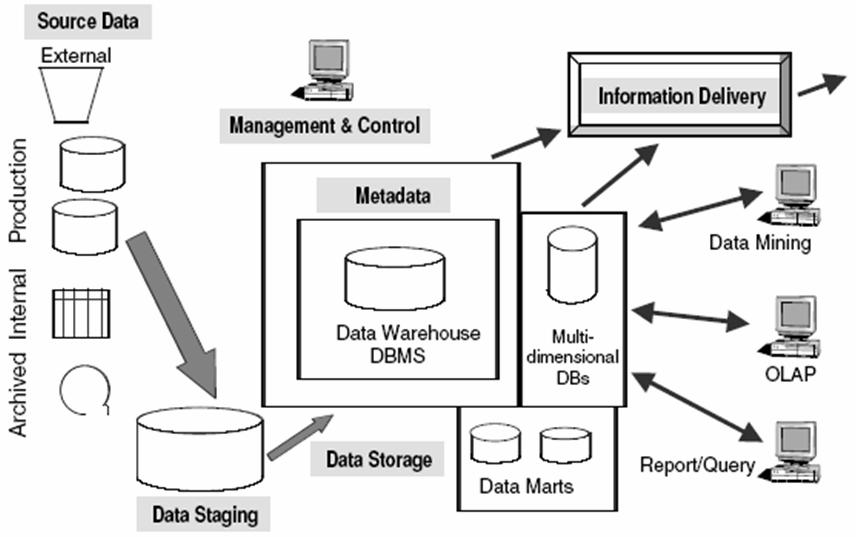 ARSITEKTUR DW SOURCE DATA PRODUCTION DATA (data dari proses transaksi yang terjadi) INTERNAL DATA (spreadsheets,