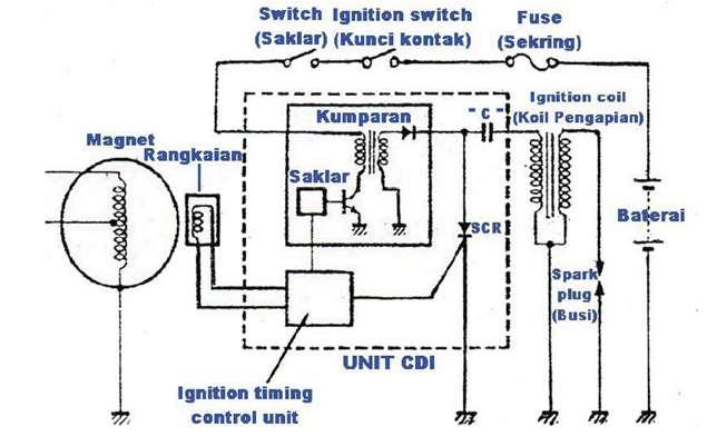 14 yang berfungsi menaikkan tegangan menjadi 220 Volt AC, selanjutnya disearahkan oleh dioda untuk disimpan sementara pada kondensor/ kapasitor, ketika reluctor magnet berpapasan dengan tonjolan
