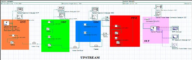 Pemodelan sistem menggunakan OptiSystem dibagi menjadi dua bentuk yaitu rancangan jaringan downstream dan upstream.