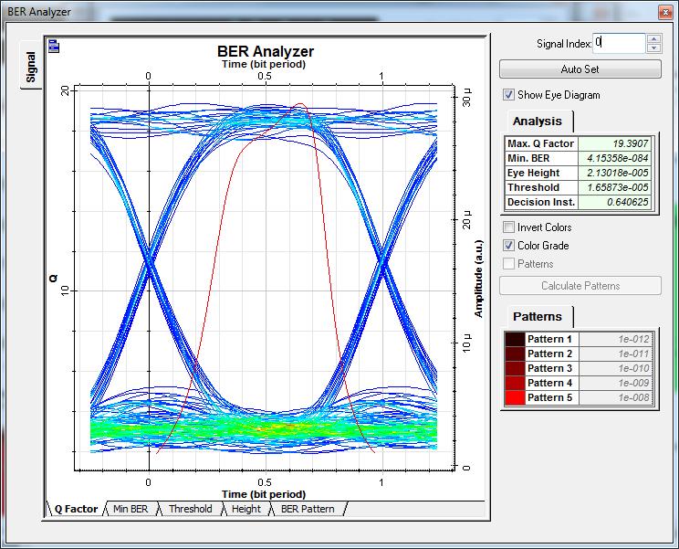 D. Pengaruh Peningkatan Daya Masukan di OLT Terhadap Minimum BER di ONT Gambar 9 menunjukkan grafik Min. BER pada saat downstream.
