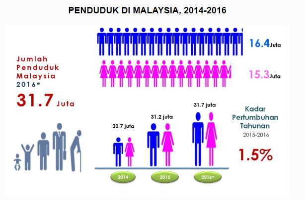 Pada 2016, jumlah penduduk Malaysia dianggarkan 31.7 juta orang iaitu peningkatan sebanyak 0.
