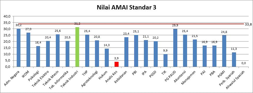 AMAI Standar 3 terendah adalah program studi Analis Kesehatan dengan nilai 3,9. Nilai maksimal untuk Standar 3 adalah 33,8.