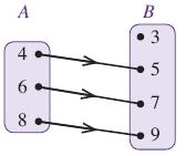 3. Jika A = {1, 2, 3, 4} dan B = {0, 1, 2, 3, 4}, diagram Cartesius yang menggambarkan relasi "faktor dari" adalah... 8. Pada pemetaan {(1, 6), (2, 5), (3, 7), (4, 0), (5, 1)} domainnya adalah... a. {1, 2, 3, 4, 5, 6, 7} b.
