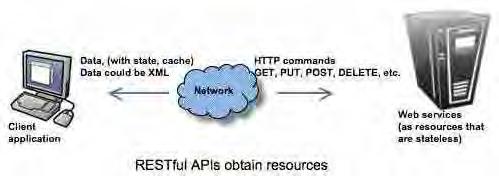 Sebuah client mengirimkan sebuah data atau request melalui HTTP Request dan kemudian server merespon melalui HTTP Response. a. Komponen dari http request : 1) Verb, HTTP method yang digunakan misalnya GET, POST, DELETE, PUT dll.